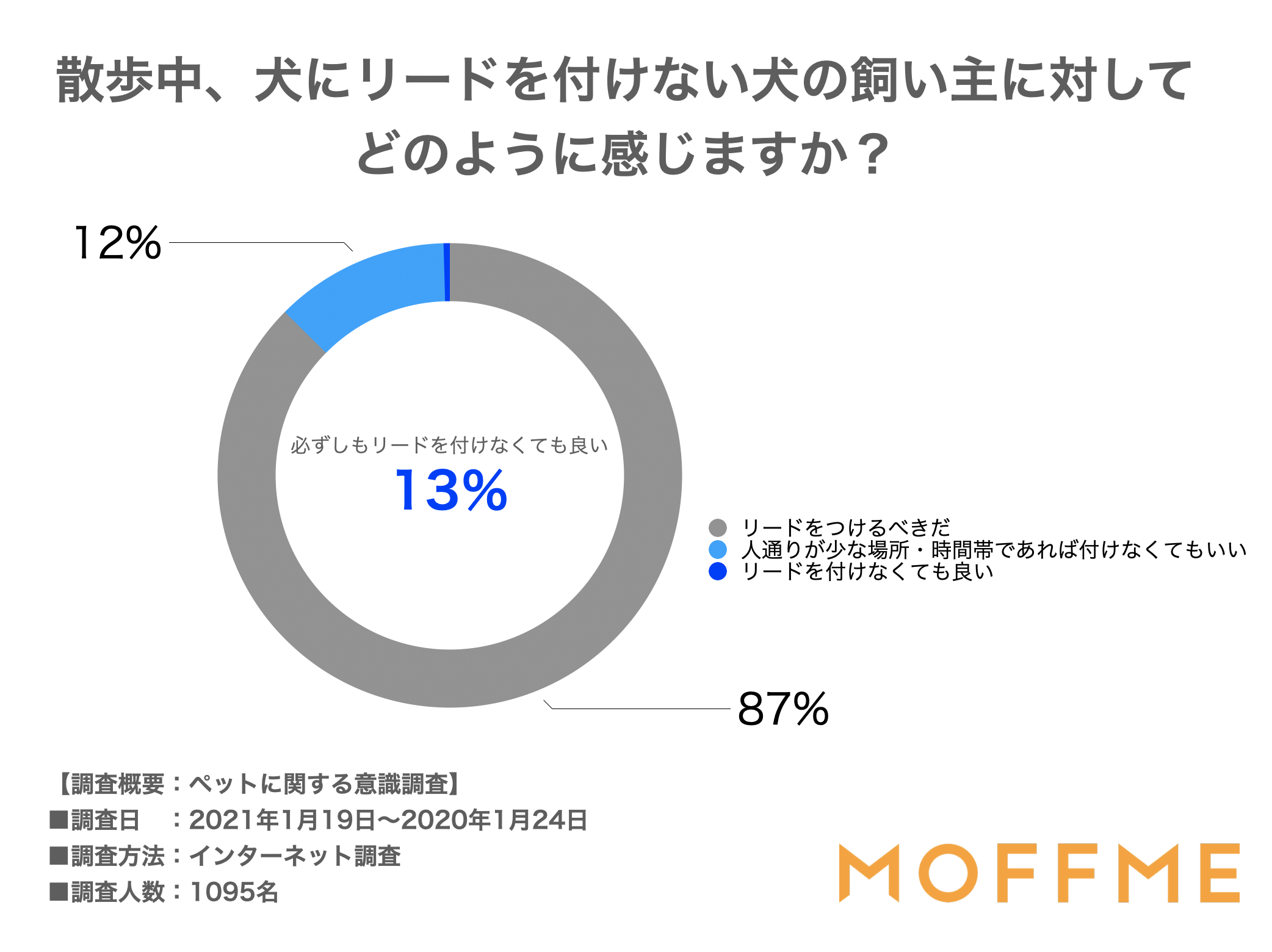 『犬にも自由を!』13%の人が必ずしもリードは必要ないと主張のサムネイル画像